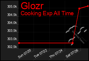 Total Graph of Glozr