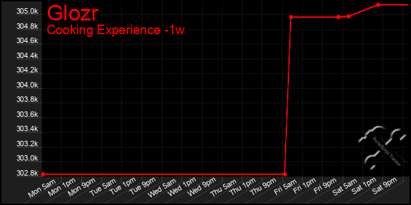 Last 7 Days Graph of Glozr