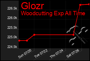 Total Graph of Glozr
