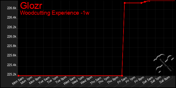 Last 7 Days Graph of Glozr