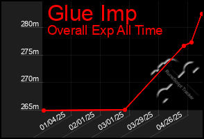 Total Graph of Glue Imp
