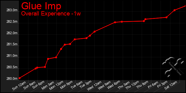 1 Week Graph of Glue Imp