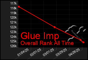 Total Graph of Glue Imp