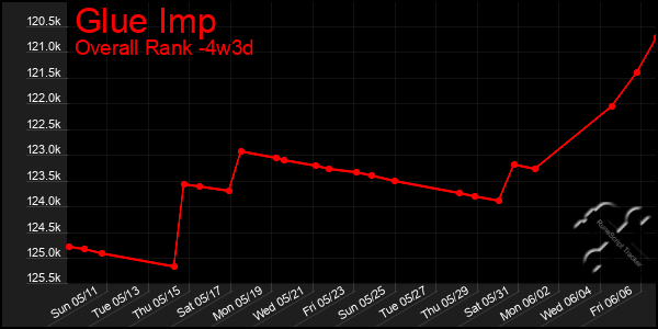 Last 31 Days Graph of Glue Imp