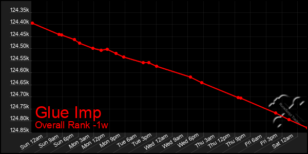 1 Week Graph of Glue Imp