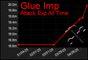 Total Graph of Glue Imp