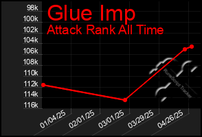 Total Graph of Glue Imp