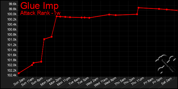 Last 7 Days Graph of Glue Imp