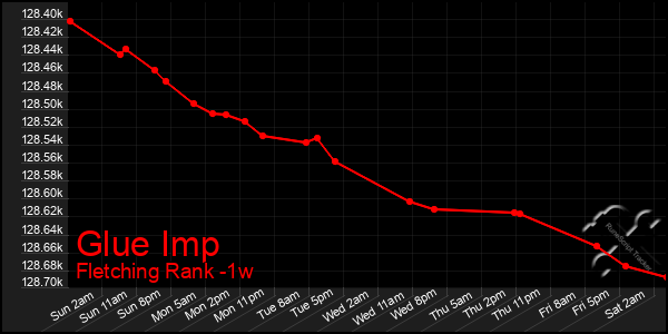 Last 7 Days Graph of Glue Imp