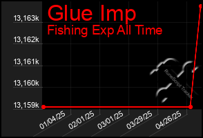 Total Graph of Glue Imp