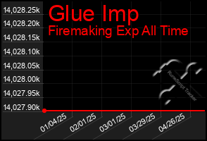 Total Graph of Glue Imp