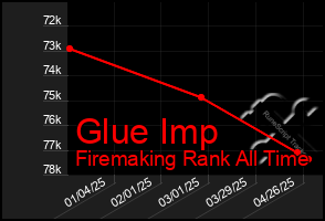 Total Graph of Glue Imp