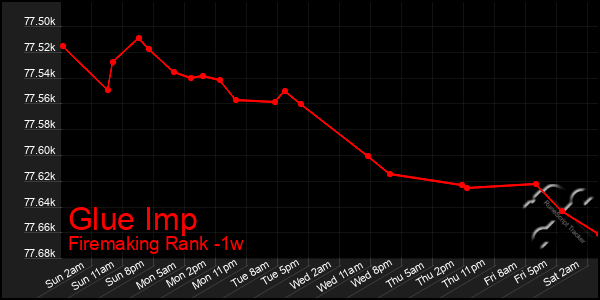 Last 7 Days Graph of Glue Imp