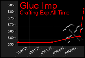 Total Graph of Glue Imp