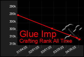 Total Graph of Glue Imp