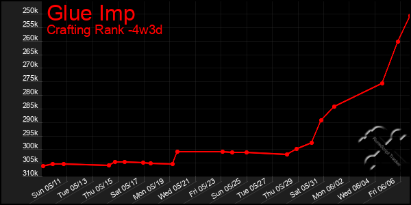 Last 31 Days Graph of Glue Imp