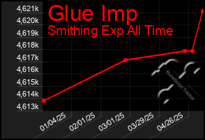 Total Graph of Glue Imp
