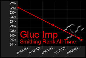 Total Graph of Glue Imp