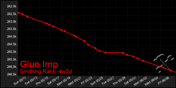 Last 31 Days Graph of Glue Imp