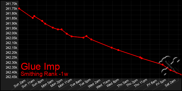Last 7 Days Graph of Glue Imp