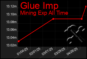 Total Graph of Glue Imp