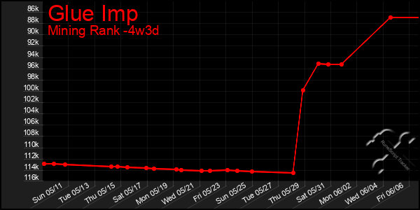 Last 31 Days Graph of Glue Imp