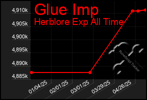 Total Graph of Glue Imp