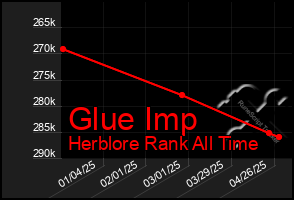 Total Graph of Glue Imp