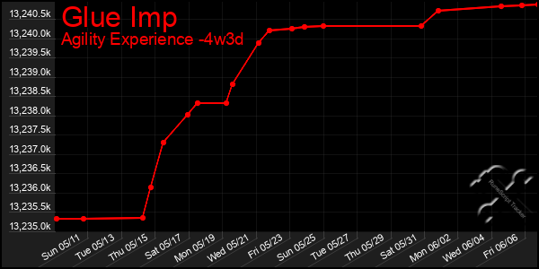 Last 31 Days Graph of Glue Imp