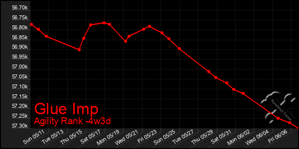 Last 31 Days Graph of Glue Imp