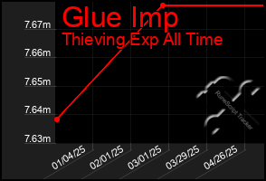 Total Graph of Glue Imp