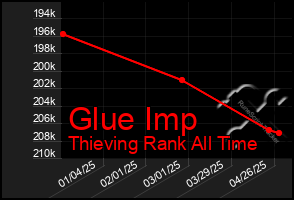 Total Graph of Glue Imp