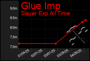 Total Graph of Glue Imp