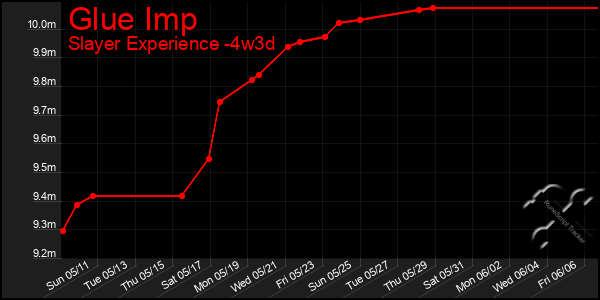 Last 31 Days Graph of Glue Imp