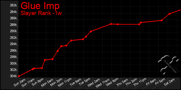 Last 7 Days Graph of Glue Imp