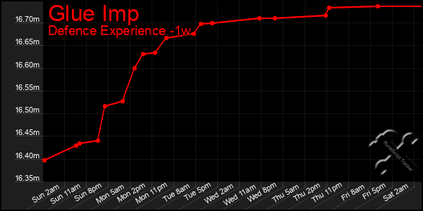 Last 7 Days Graph of Glue Imp