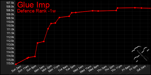 Last 7 Days Graph of Glue Imp