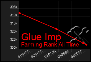 Total Graph of Glue Imp