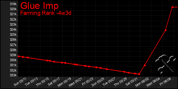 Last 31 Days Graph of Glue Imp