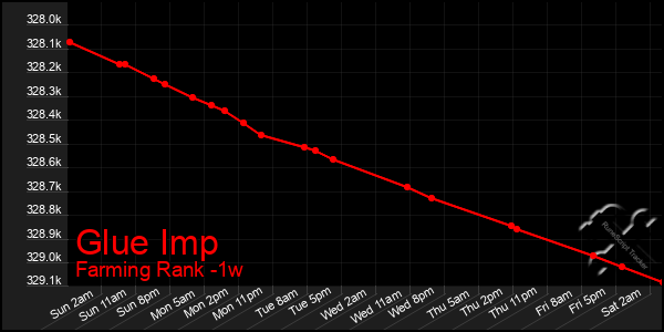 Last 7 Days Graph of Glue Imp