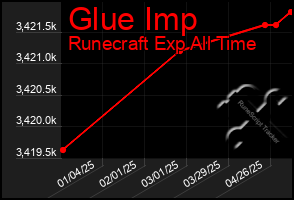 Total Graph of Glue Imp