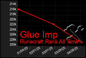 Total Graph of Glue Imp