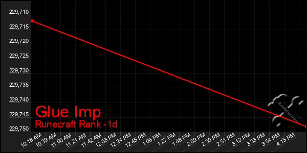 Last 24 Hours Graph of Glue Imp