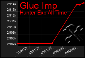 Total Graph of Glue Imp