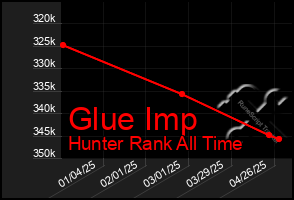 Total Graph of Glue Imp