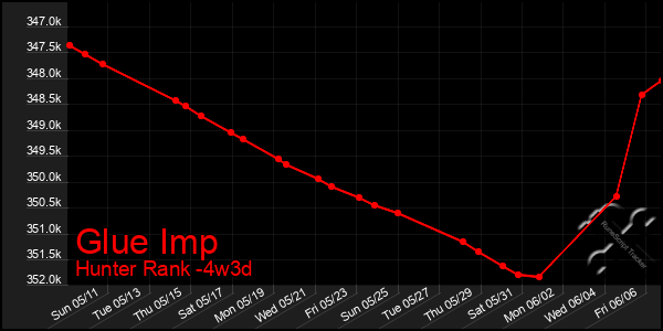 Last 31 Days Graph of Glue Imp