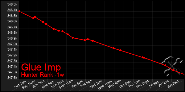 Last 7 Days Graph of Glue Imp