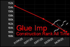 Total Graph of Glue Imp