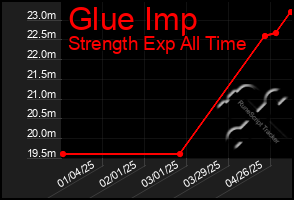 Total Graph of Glue Imp