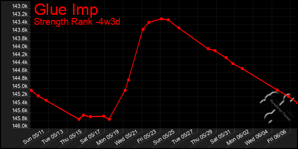 Last 31 Days Graph of Glue Imp